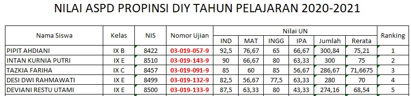 Perolehan Nilai ASPD